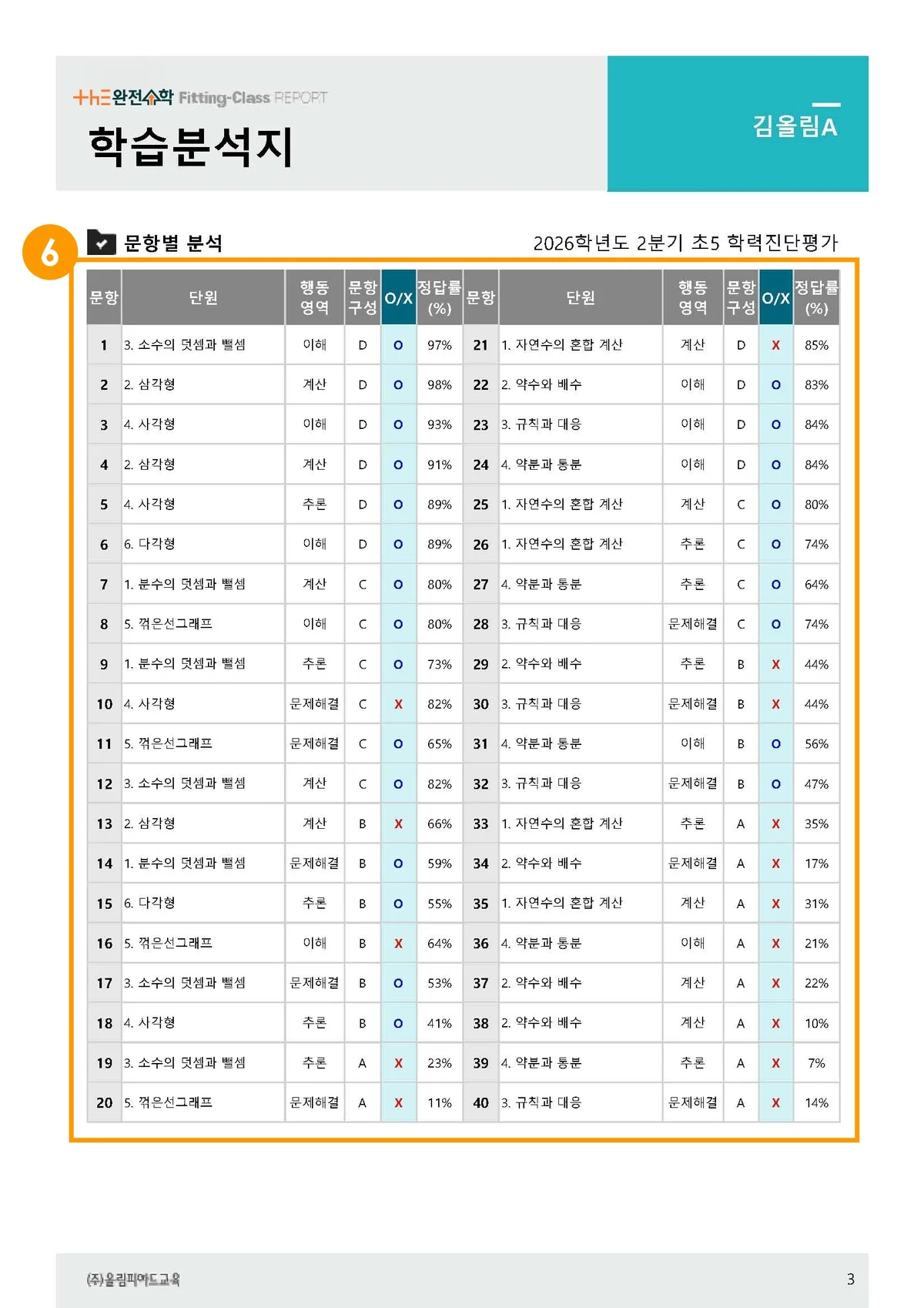 3p · 문항별 PTR